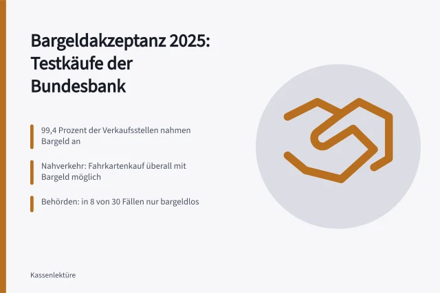 Bargeldakzeptanz in Verkaufsstellen, Nahverkehr und Behörden laut Bundesbank-Testkäufen. Bargeldakzeptanz nach den Testkäufen 2025: Verkaufsstellen, Nahverkehr und Behörden im Vergleich