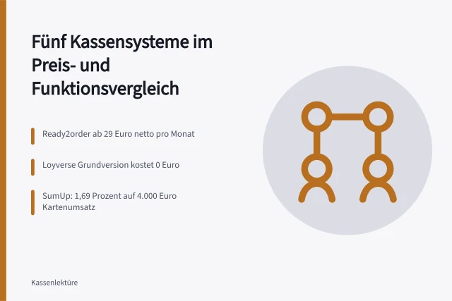 Vergleich von fünf Kassensystemen mit Preisen und Transaktionsgebühren. Kassensysteme für kleine Geschäfte: Anbieter, Funktionen und Kosten im Vergleich