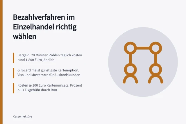 Vergleich von Bargeld, Girocard und Kreditkarte für Einzelhändler. Leitfaden zur Wahl des Bezahlverfahrens im Einzelhandel