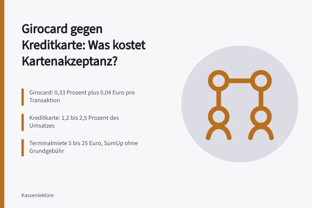 Kostenvergleich Girocard und Kreditkarte für Händler mit Beispielrechnung. Was kostet die Kartenakzeptanz: Girocard gegen Kreditkarte im Kostenvergleich?
