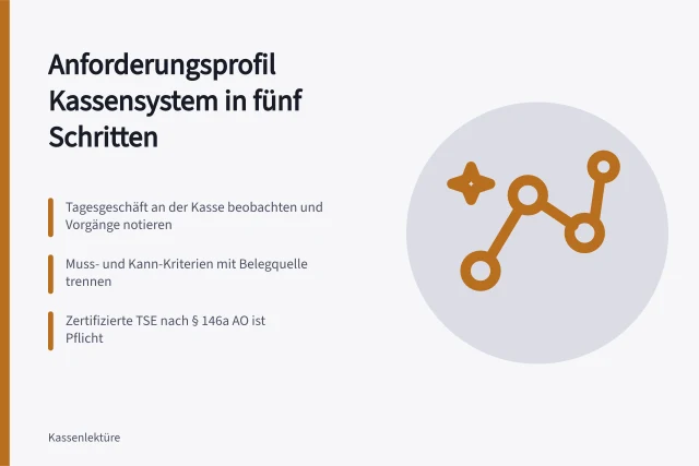 Karte zum Anforderungsprofil für Kassensysteme mit Muss-Kriterien und TSE. Wie erstellt man ein Anforderungsprofil für ein Kassensystem?